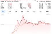 八字事业上市首日暴涨140% 军用无人机公司登陆纽交所 AI打造产品核心竞争力