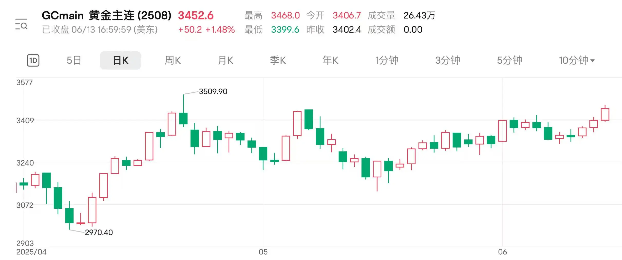 地缘扰动持续 国际金价(🙏)连涨三日逼近前高