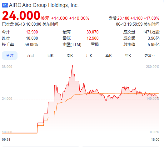 上市(⏮)首日暴涨140% 军用无人机公司登陆纽交所 AI打造产品(💶)核心竞争力