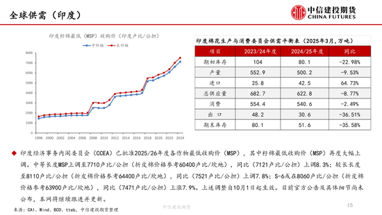【(🔷)棉花纺谈】供应端(🎰)阶段性缩量 疆棉基差坚挺